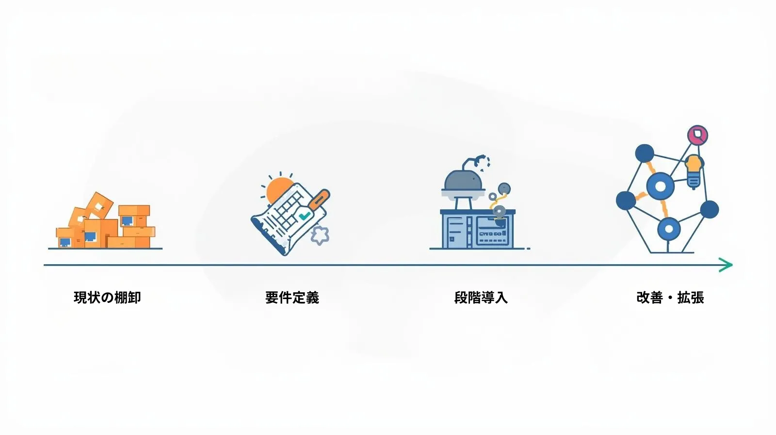 基幹再構築を段階導入で進めるロードマップ